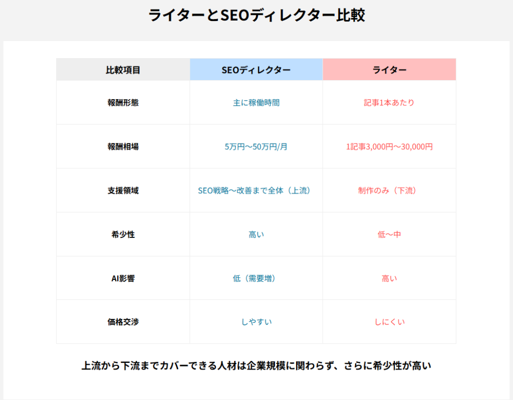 SEO HOUSE公式サイトによるWebライターとSEOディレクターの仕事内容や報酬の比較